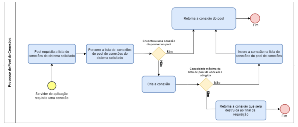 Imagem do esquema de pool de conexões