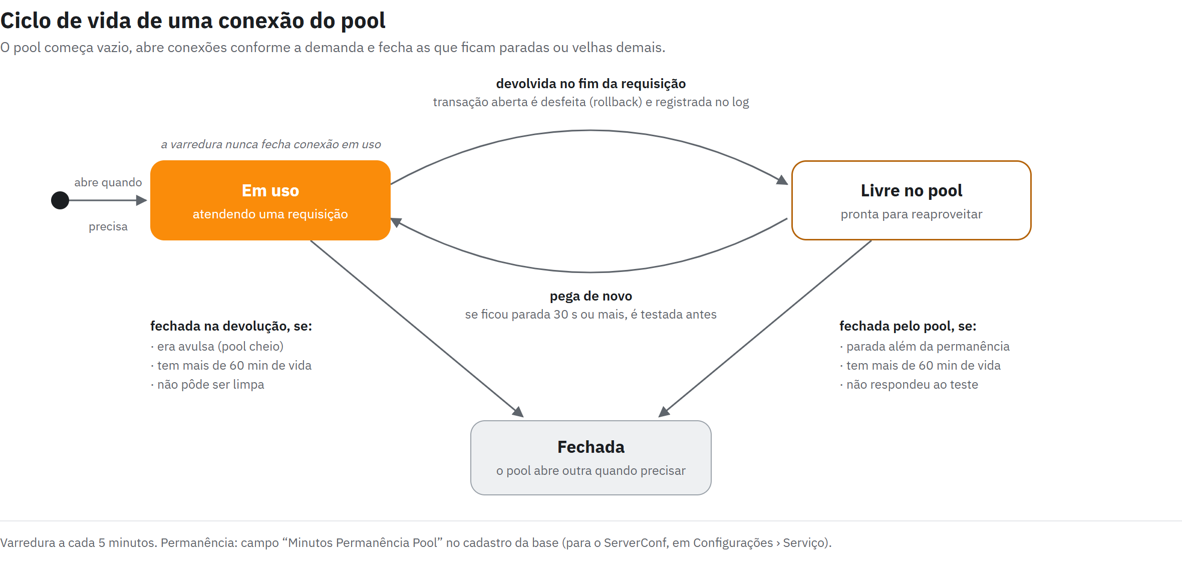 Ciclo de vida de uma conexão: em uso, livre no pool e fechada, com os motivos de cada transição