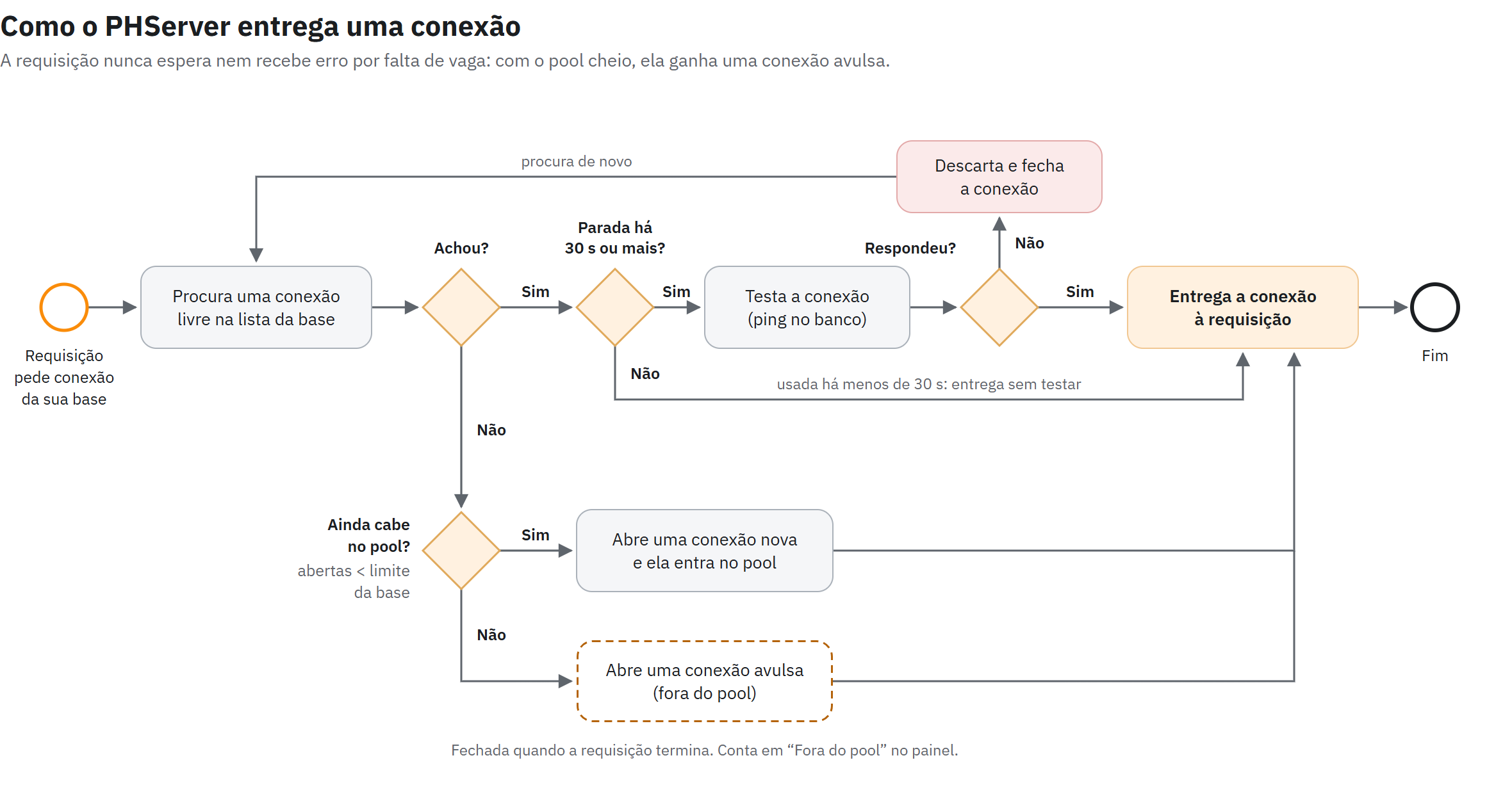 Fluxo de entrega de uma conexão: procura livre, testa se parada há 30 segundos ou mais, abre nova se couber no pool ou abre conexão avulsa se o pool estiver cheio