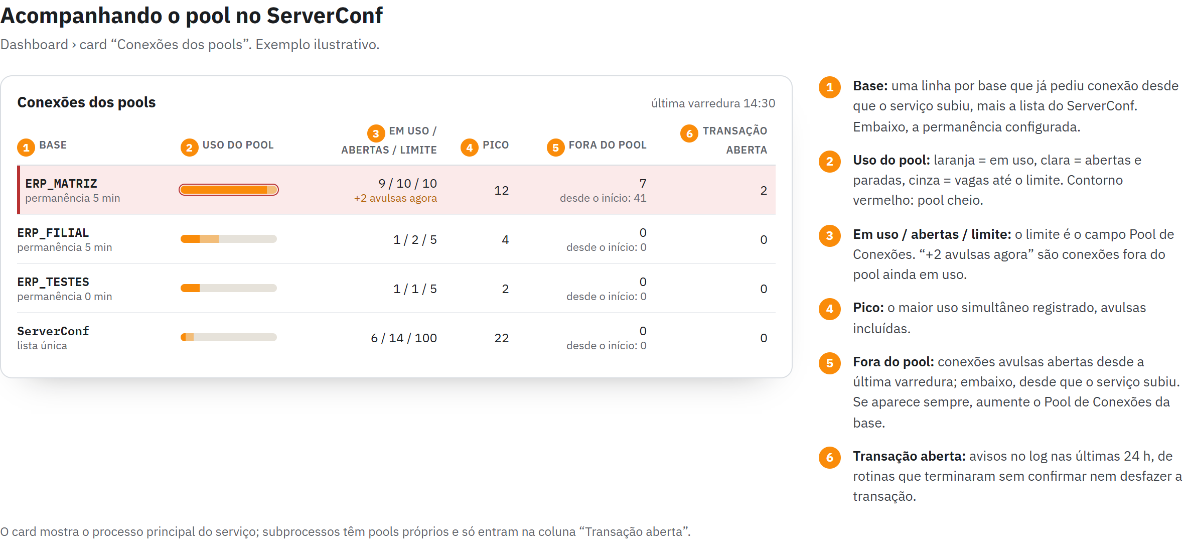 Card Conexões dos pools no dashboard do ServerConf, com as colunas Base, Uso do pool, Em uso, abertas e limite, Pico, Fora do pool e Transação aberta